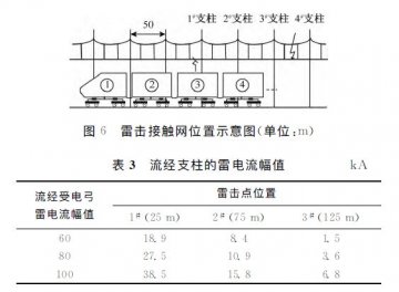 動車組雷擊T線(承力索/接觸線)、雷擊F線(饋線)分析