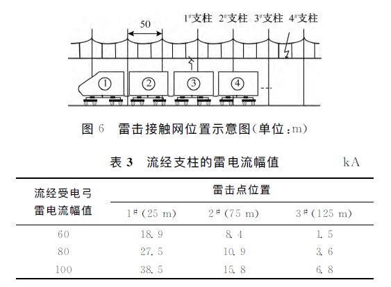 動車組雷擊T線(承力索/接觸線)、雷擊F線(饋線)分析