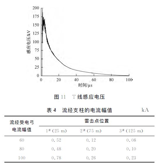 動車組雷擊T線(承力索/接觸線)、雷擊F線(饋線)分析