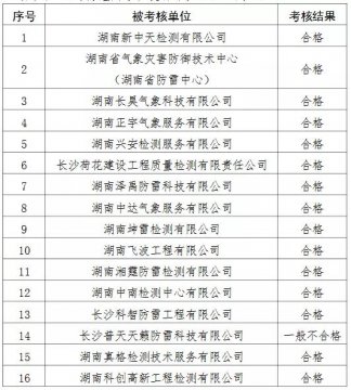 2家單位嚴重不合格！湖南公示雷電防護裝置檢測質量考核結果