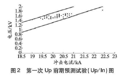 限壓型浪涌保護(hù)器動作負(fù)載測試研究