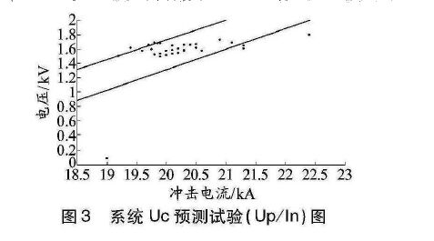 限壓型浪涌保護(hù)器動作負(fù)載測試研究