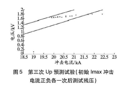 限壓型浪涌保護(hù)器動作負(fù)載測試研究