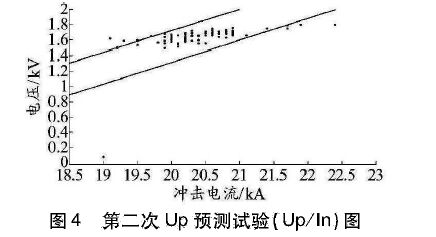 限壓型浪涌保護(hù)器動作負(fù)載測試研究