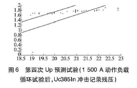 限壓型浪涌保護(hù)器動作負(fù)載測試研究