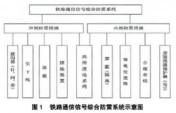 鐵路通信信號防雷方案（包含接地系統、浪涌保護器配置以及防雷技術展望）