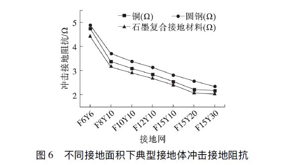 石墨復(fù)合材料、銅、圓鋼等防雷接地材料的沖擊特性研究