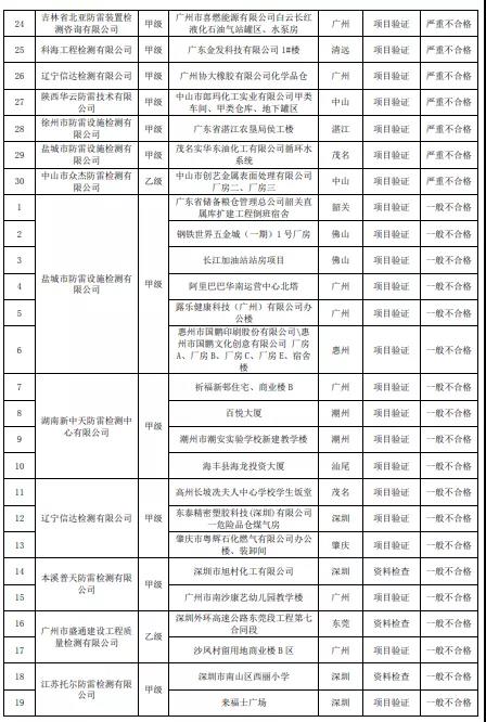嚴重不合格項目30個！廣東：公告2021年雷電防護裝置檢測質量考核報告