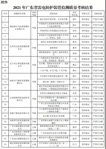 嚴重不合格項目30個！廣東：公告2021年雷電防護裝置檢測質量考核報告