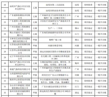 嚴重不合格項目30個！廣東：公告2021年雷電防護裝置檢測質量考核報告