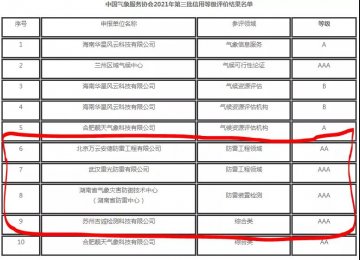 中國氣象服務協會公告2021年第三批信用等級評價結果，其中防雷企業4家