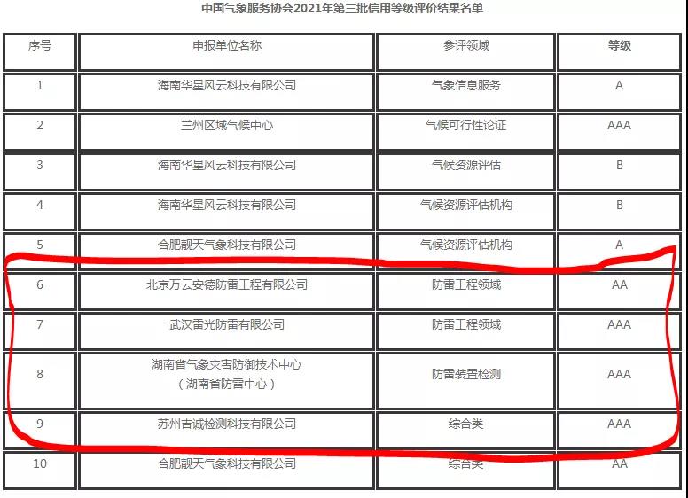 中國氣象服務(wù)協(xié)會公告2021年第三批信用等級評價結(jié)果，其中防雷企業(yè)4家