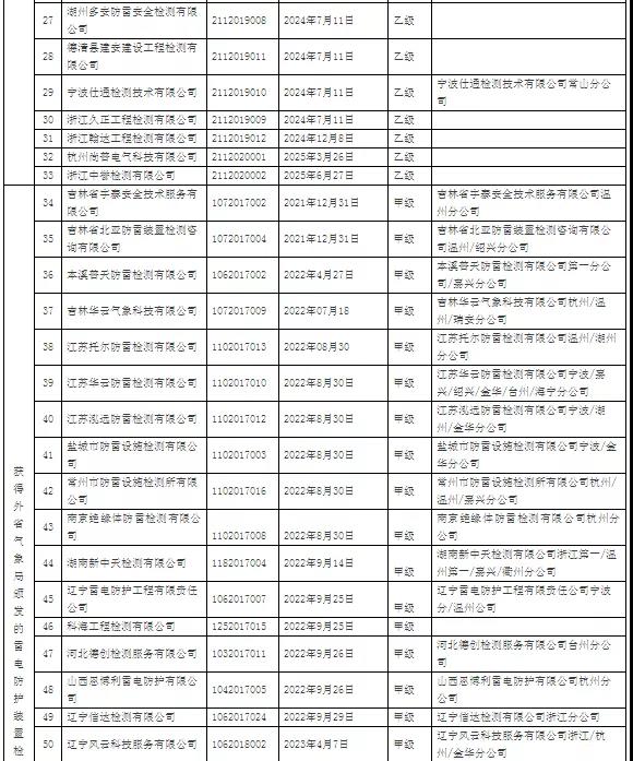 64家!浙江:公示在浙從業雷電防護裝置檢測單位信息