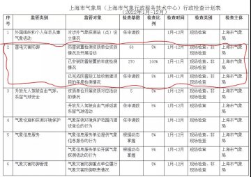 上海公布雷電災(zāi)害防御行政檢查計(jì)劃（2022年1月-12月）