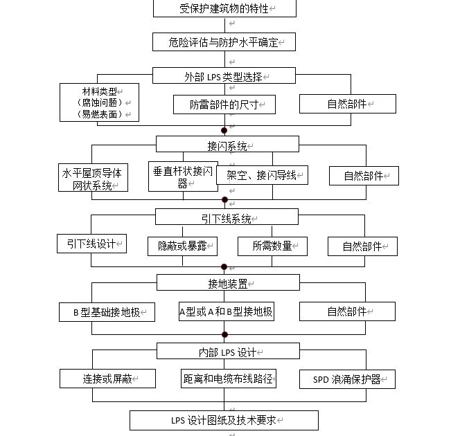 LPS建筑物雷電防護(hù)裝置設(shè)計流程
