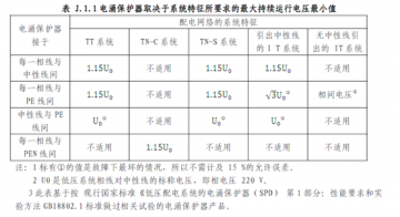 浪涌保護(hù)器最大持續(xù)工作電壓UC怎么選擇？Uc值越大越好嗎？