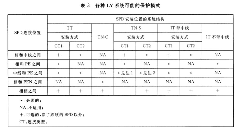 浪涌保護器在低壓配電系統(tǒng)的應用！