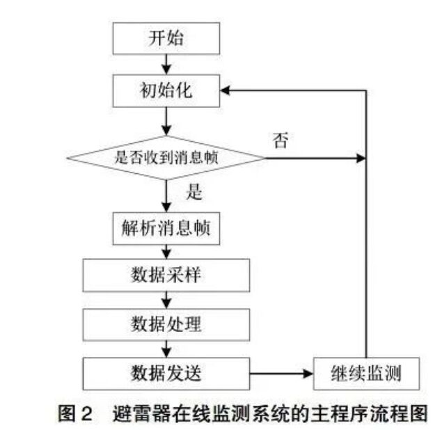 避雷器在線智能監(jiān)測(cè)系統(tǒng)硬件及軟件介紹！