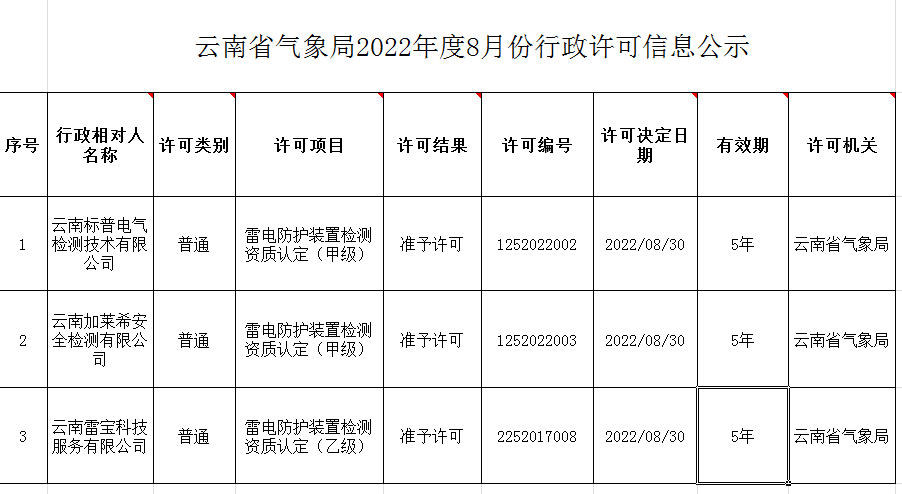 云南:2家單位通過雷電防護(hù)檢測甲級(jí)資質(zhì)行政許可