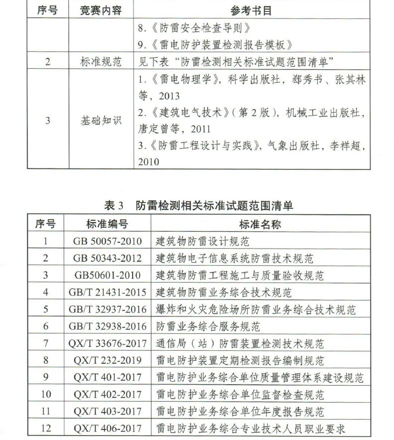 江蘇將舉辦2022高規(guī)格雷電防護(hù)裝置檢測(cè)職業(yè)技能競(jìng)賽
