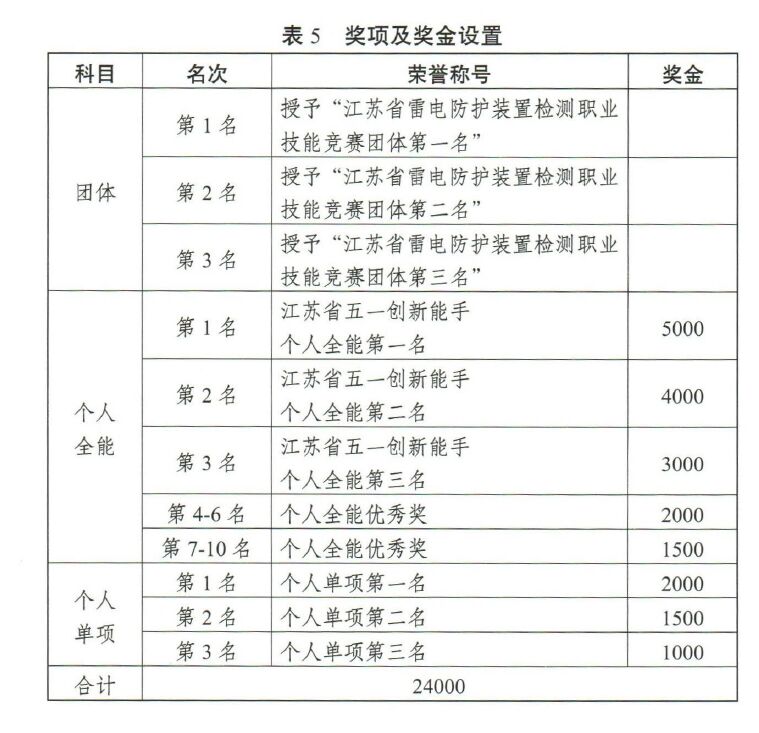 江蘇將舉辦2022高規(guī)格雷電防護(hù)裝置檢測(cè)職業(yè)技能競(jìng)賽
