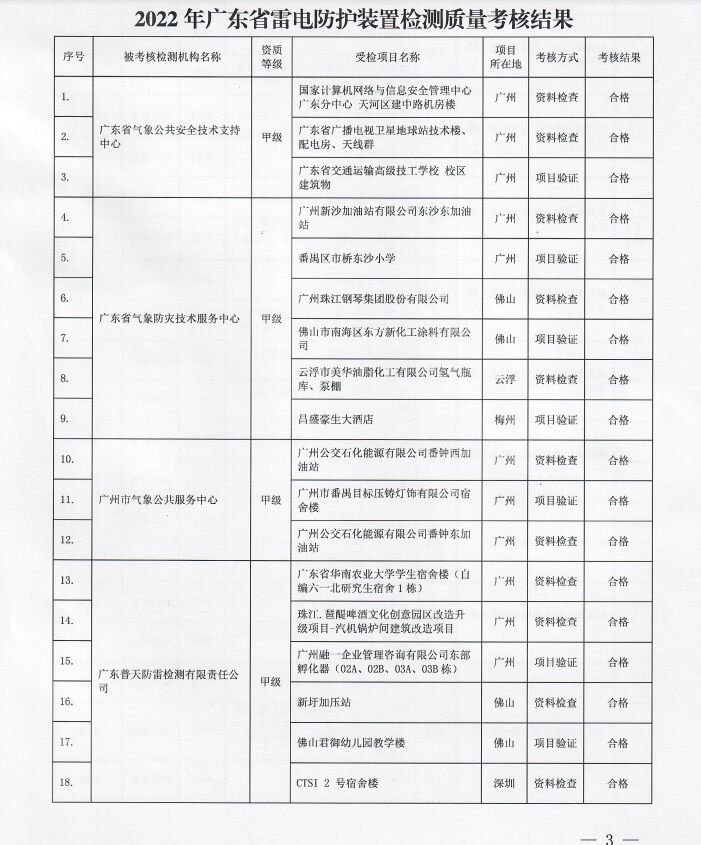 嚴重不合格項目11個||廣東:2022年雷電防護裝置檢測質量考核報告