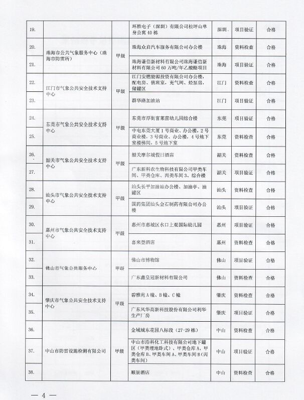 嚴重不合格項目11個||廣東:2022年雷電防護裝置檢測質量考核報告