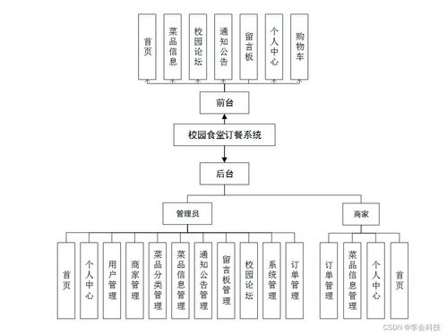 SSM校園食堂訂餐系統(tǒng) 基于Java的計(jì)算機(jī)畢業(yè)設(shè)計(jì)項(xiàng)目