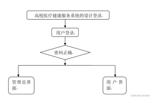 基于SSM框架的高校醫(yī)療健康服務(wù)系統(tǒng)設(shè)計(jì)與實(shí)現(xiàn)