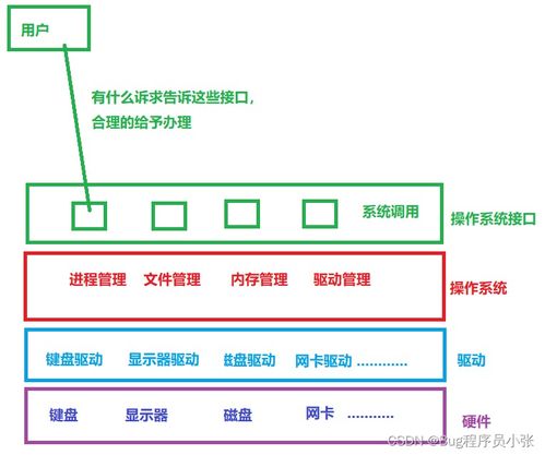從馮·諾依曼結(jié)構(gòu)到現(xiàn)代計(jì)算機(jī)系統(tǒng)服務(wù) 一個層層遞進(jìn)的演進(jìn)歷程